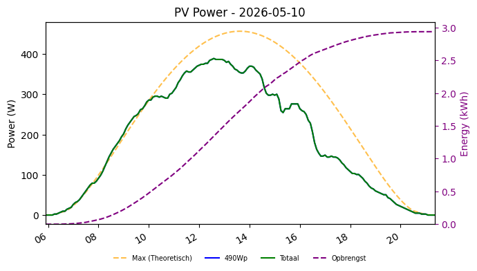 PV power graph for May 10, 2026