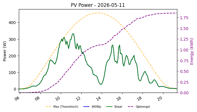PV power graph for May 11, 2026