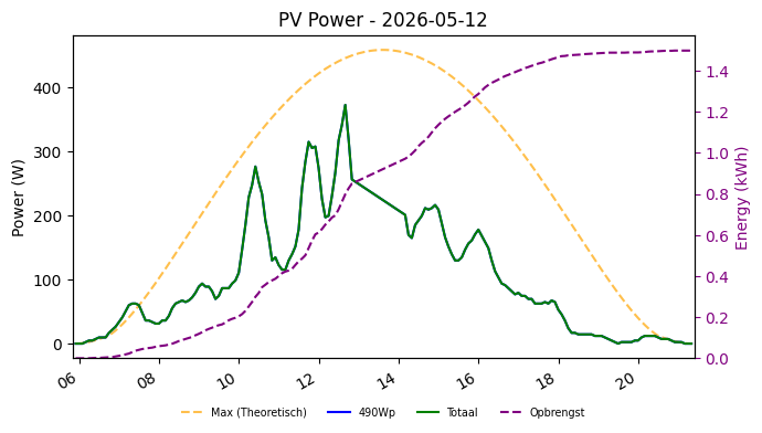 PV power graph for May 12, 2026