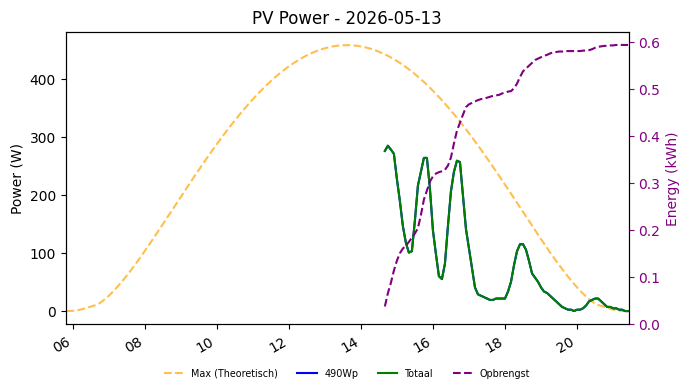 PV power graph for May 13, 2026