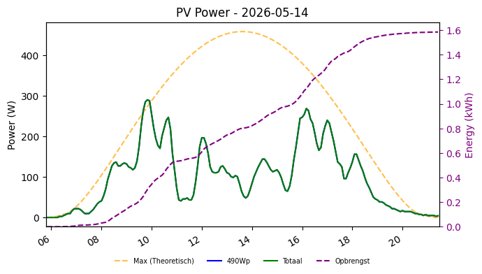 PV power graph for May 14, 2026