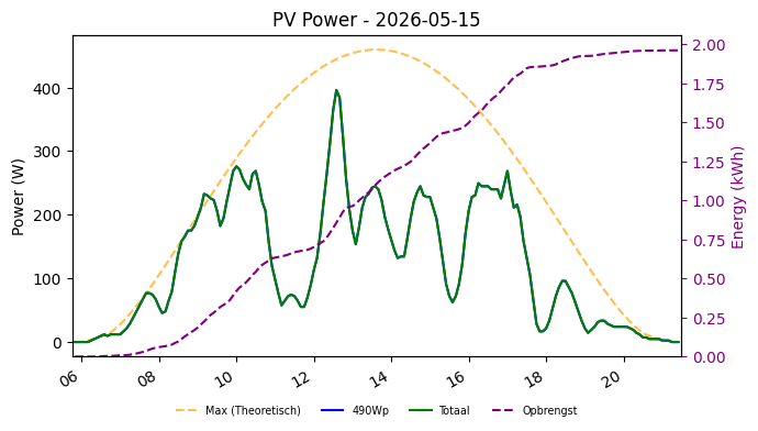 PV power graph for May 15, 2026
