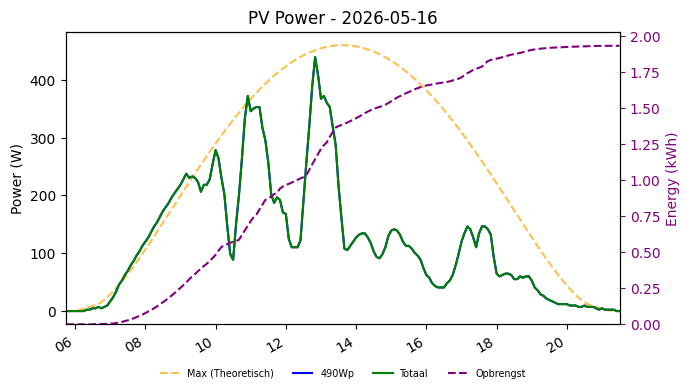 PV power graph for May 16, 2026