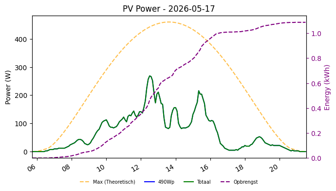 PV power graph for May 17, 2026