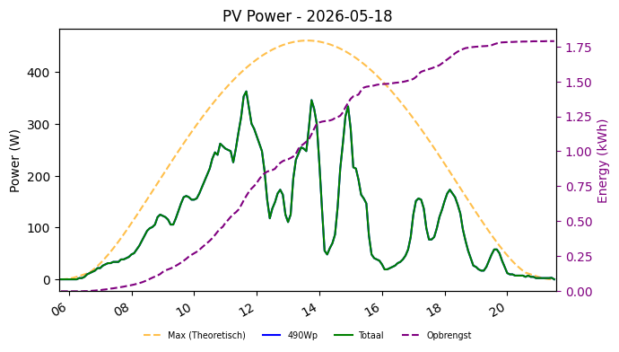 PV power graph for May 18, 2026