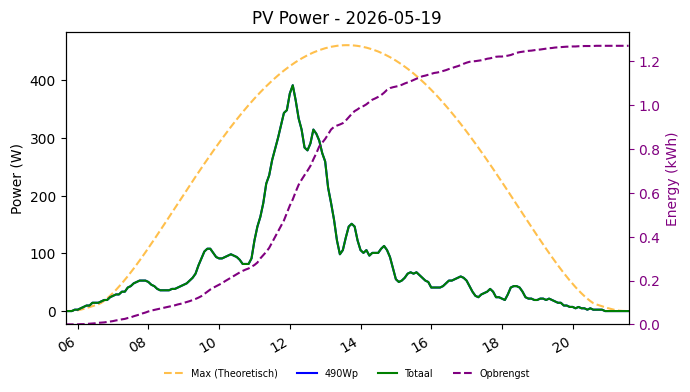 PV power graph for May 19, 2026