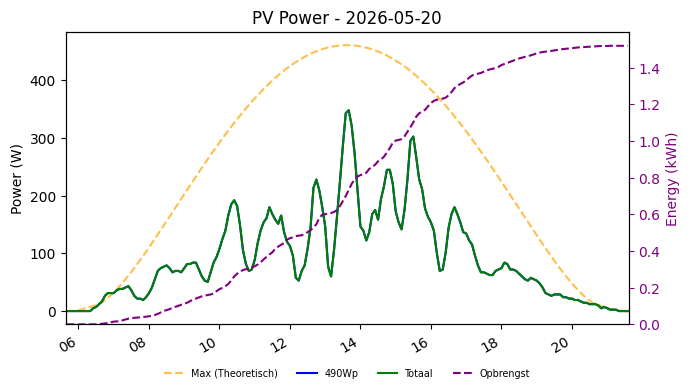 PV power graph for May 20, 2026