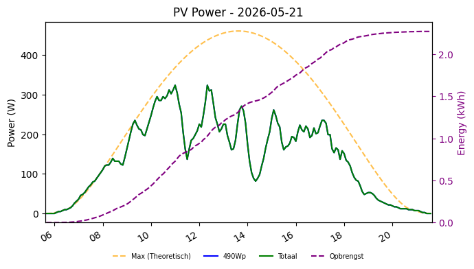 PV power graph for May 21, 2026