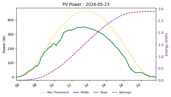 PV power graph for May 23, 2026