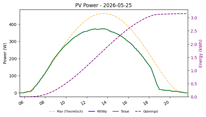 PV power graph for May 25, 2026