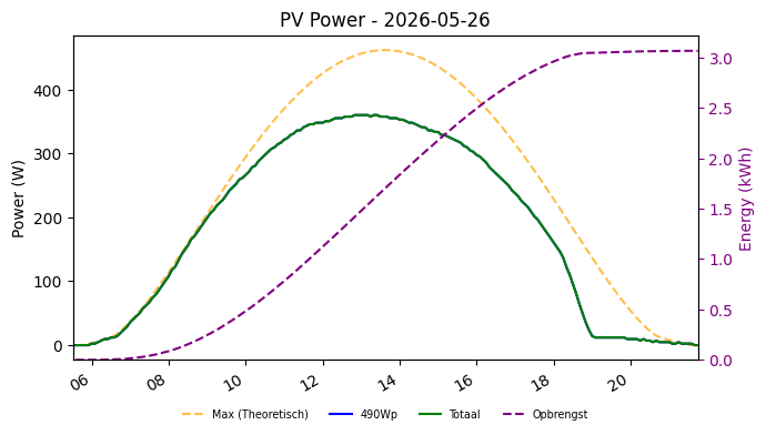 PV power graph for May 26, 2026