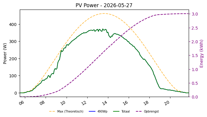 PV power graph for May 27, 2026