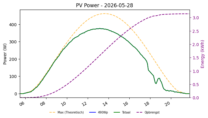 PV power graph for May 28, 2026