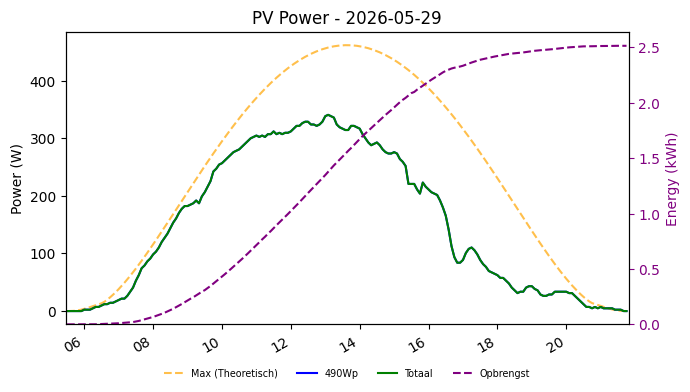 PV power graph for May 29, 2026