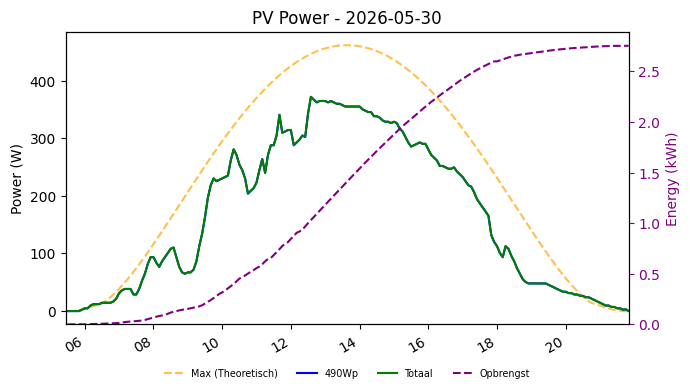 PV power graph for May 30, 2026