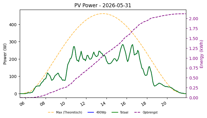 PV power graph for May 31, 2026