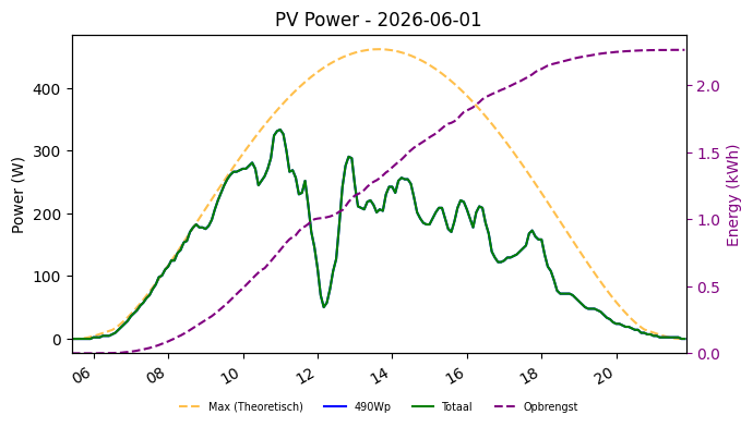 PV power graph for June 1, 2026