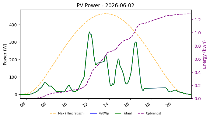 PV power graph for June 2, 2026