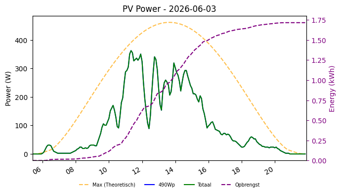 PV power graph for June 3, 2026