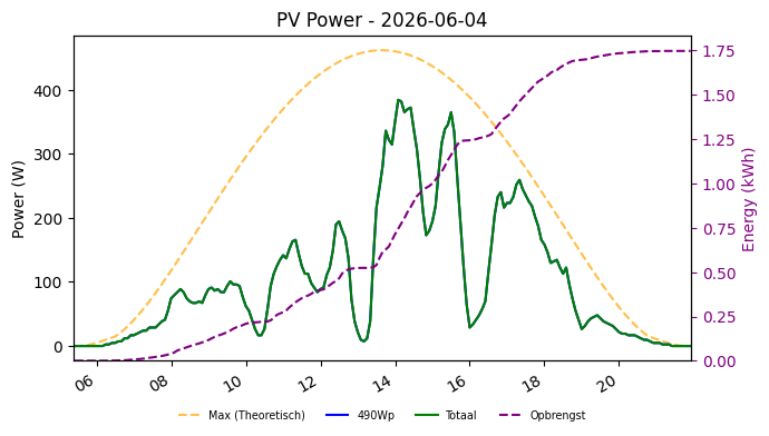 PV power graph for June 4, 2026
