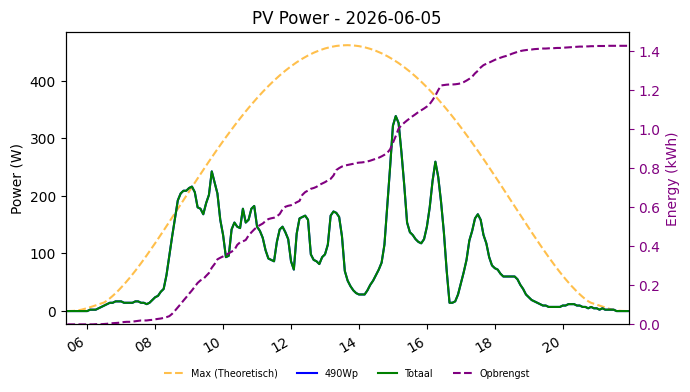 PV power graph for June 5, 2026