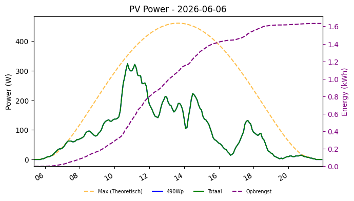 PV power graph for June 6, 2026