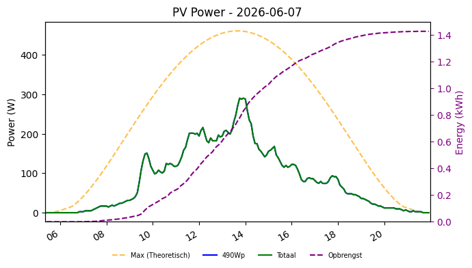 PV power graph for June 7, 2026