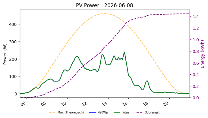 PV power graph for June 8, 2026