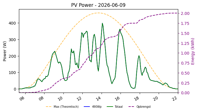 PV power graph for June 9, 2026