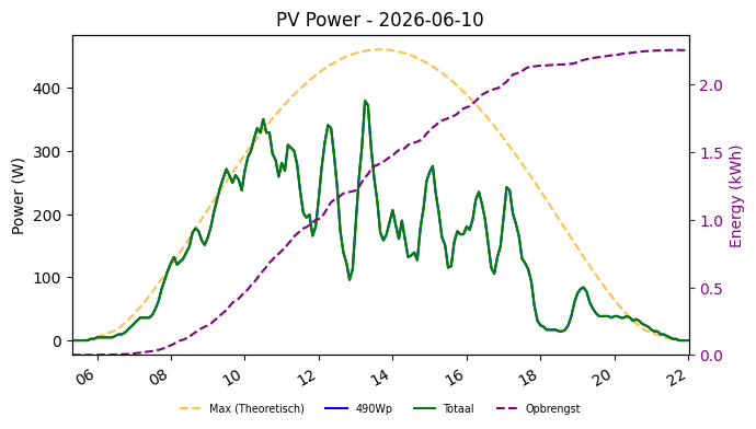 PV power graph for June 10, 2026