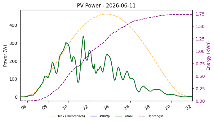 PV power graph for June 11, 2026