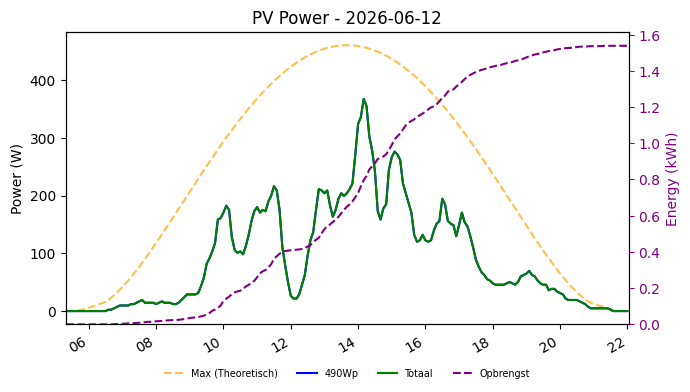 PV power graph for June 12, 2026