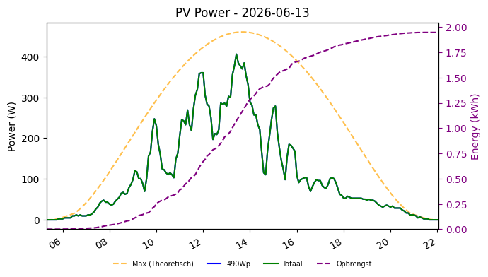 PV power graph for June 13, 2026
