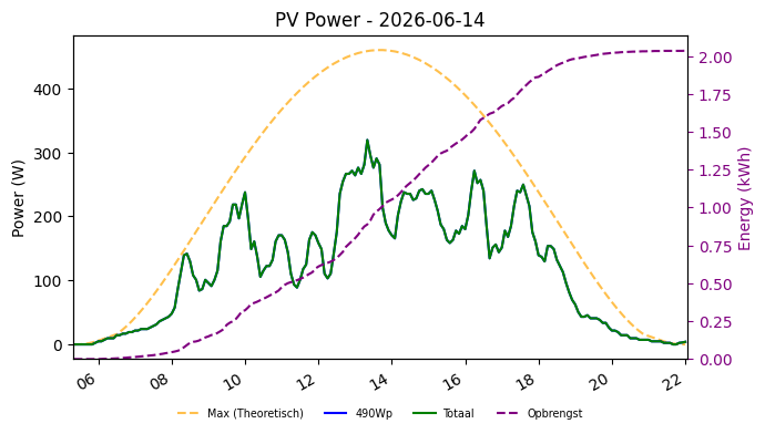 PV power graph for June 14, 2026