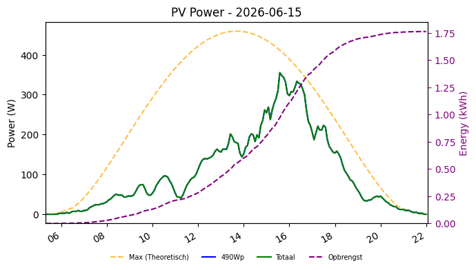 PV power graph for June 15, 2026