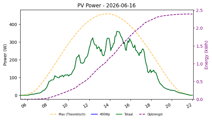 PV power graph for June 16, 2026