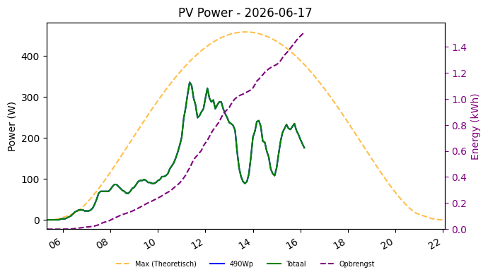 PV power graph for June 17, 2026