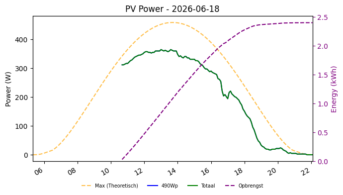 PV power graph for June 18, 2026
