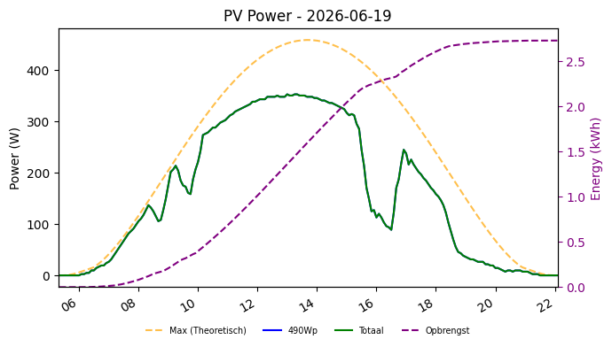 PV power graph for June 19, 2026