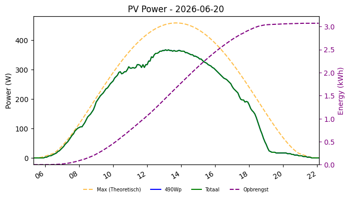 PV power graph for June 20, 2026