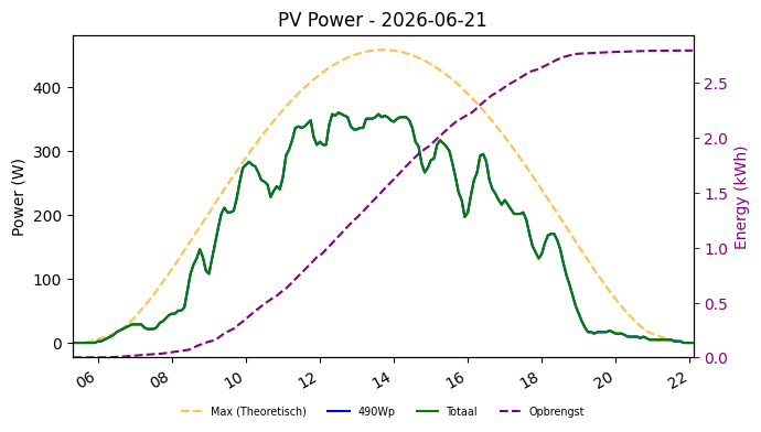 PV power graph for June 21, 2026