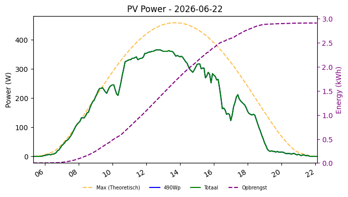PV power graph for June 22, 2026