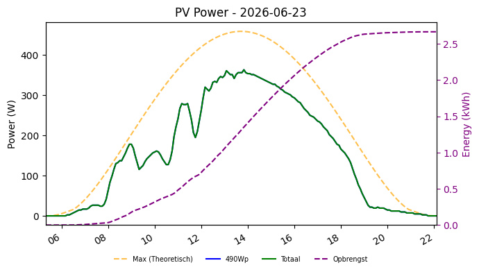 PV power graph for June 23, 2026