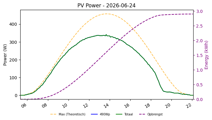 PV power graph for June 24, 2026