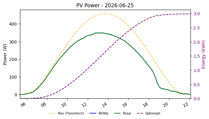 PV power graph for June 25, 2026