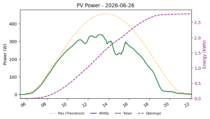 PV power graph for June 26, 2026