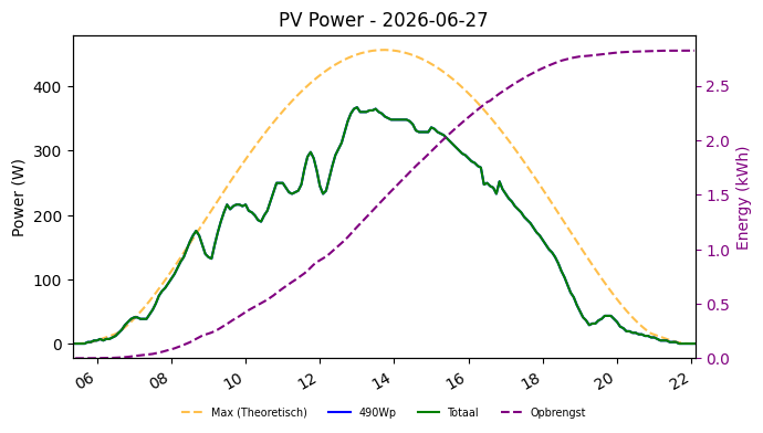 PV power graph for June 27, 2026