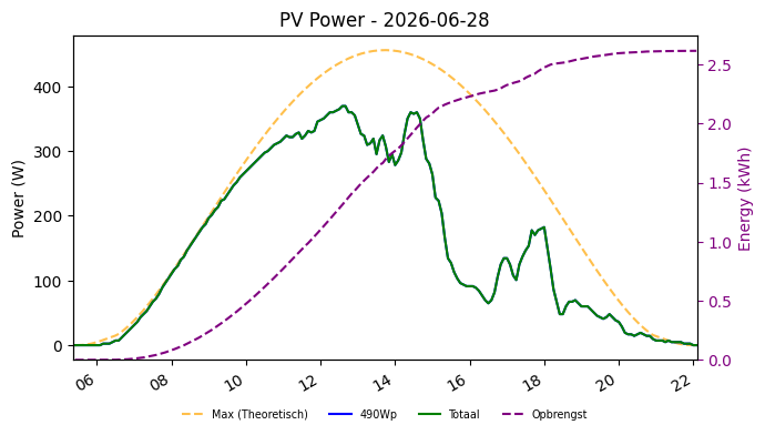 PV power graph for June 28, 2026