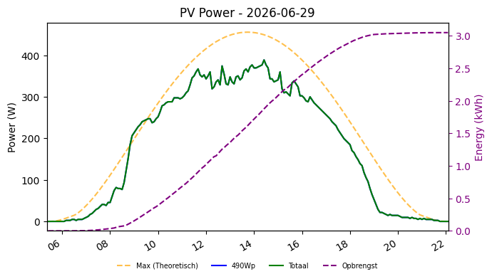 PV power graph for June 29, 2026