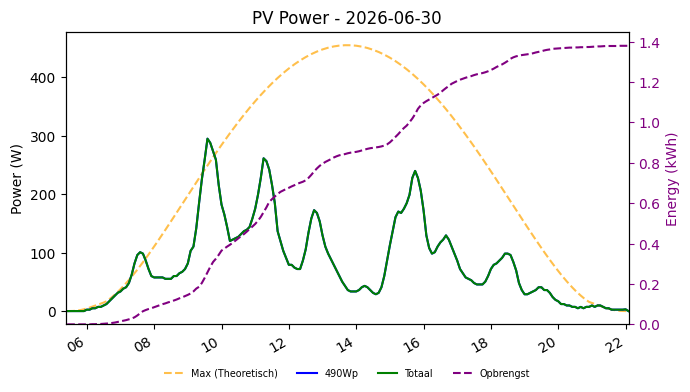 PV power graph for June 30, 2026